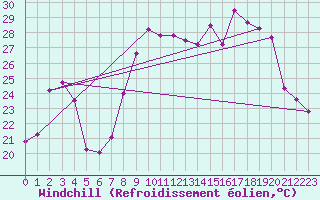 Courbe du refroidissement olien pour Solenzara - Base arienne (2B)