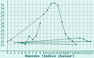 Courbe de l'humidex pour Lachen / Galgenen