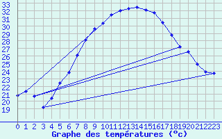 Courbe de tempratures pour Dragasani