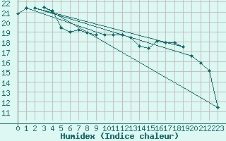 Courbe de l'humidex pour Tarbes (65)