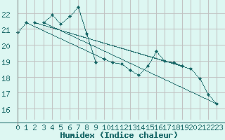 Courbe de l'humidex pour Ristna