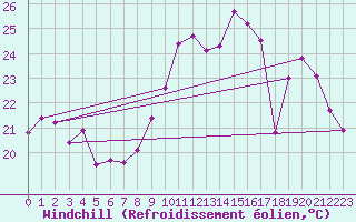 Courbe du refroidissement olien pour Vias (34)