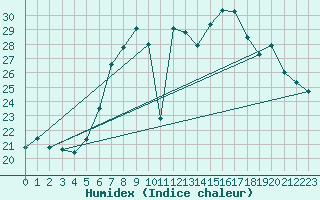 Courbe de l'humidex pour Temelin