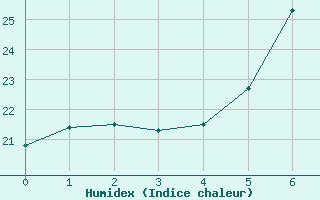 Courbe de l'humidex pour Wien / Hohe Warte