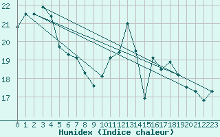 Courbe de l'humidex pour Vendays-Montalivet (33)