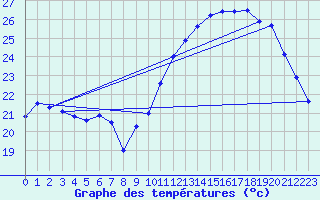 Courbe de tempratures pour Montlimar (26)