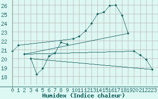 Courbe de l'humidex pour Bergen