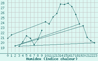 Courbe de l'humidex pour Ile de Groix (56)