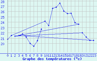 Courbe de tempratures pour Alistro (2B)