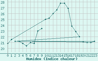 Courbe de l'humidex pour Cap Mele (It)