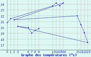 Courbe de tempratures pour Buzenol (Be)