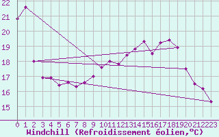Courbe du refroidissement olien pour Creil (60)