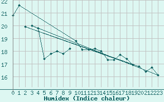 Courbe de l'humidex pour Isola Stromboli