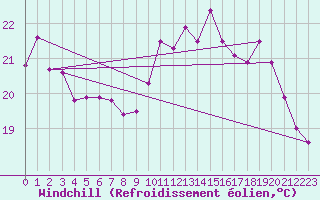 Courbe du refroidissement olien pour Cap Ferret (33)