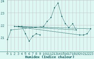 Courbe de l'humidex pour Camborne