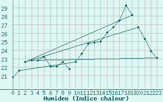Courbe de l'humidex pour Chteaudun (28)