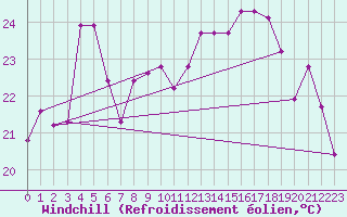 Courbe du refroidissement olien pour Six-Fours (83)