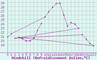 Courbe du refroidissement olien pour Tamarite de Litera