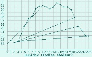 Courbe de l'humidex pour Umirea