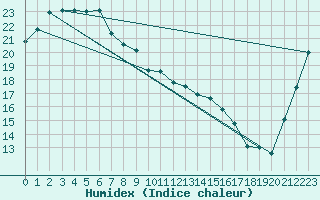 Courbe de l'humidex pour Fushiki