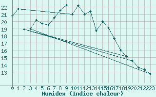 Courbe de l'humidex pour Tholey