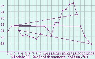 Courbe du refroidissement olien pour Figari (2A)