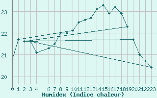 Courbe de l'humidex pour Machichaco Faro