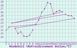 Courbe du refroidissement olien pour Agen (47)