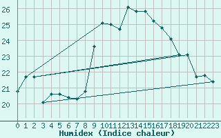 Courbe de l'humidex pour Cap Pertusato (2A)