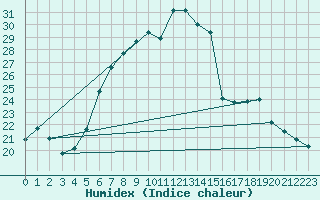 Courbe de l'humidex pour Ziar Nad Hronom