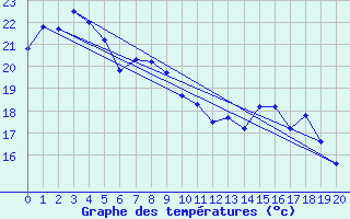 Courbe de tempratures pour Chunchon Ab