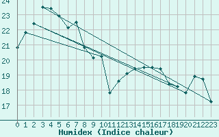 Courbe de l'humidex pour Biarritz (64)