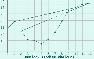 Courbe de l'humidex pour Sant Jaume d'Enveja