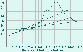 Courbe de l'humidex pour Brest (29)