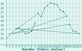 Courbe de l'humidex pour Cherbourg (50)