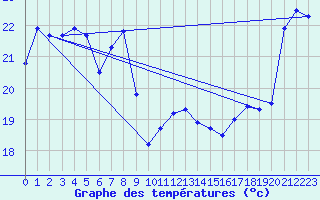 Courbe de tempratures pour Cap Bar (66)