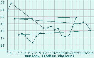 Courbe de l'humidex pour Neufchtel-Hardelot (62)