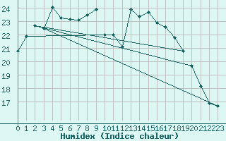 Courbe de l'humidex pour Lorient (56)