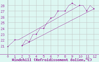 Courbe du refroidissement olien pour Imphal Tulihal