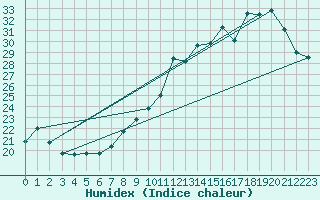 Courbe de l'humidex pour Reims-Prunay (51)