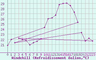 Courbe du refroidissement olien pour Bergen