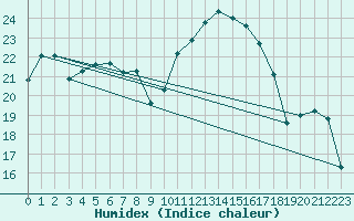 Courbe de l'humidex pour Bad Lippspringe