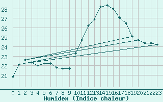 Courbe de l'humidex pour Ile de Groix (56)