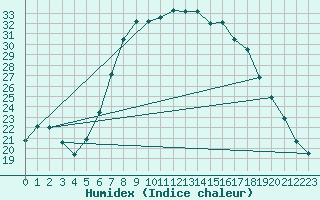 Courbe de l'humidex pour Dourbes (Be)