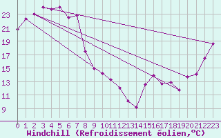 Courbe du refroidissement olien pour Parkes