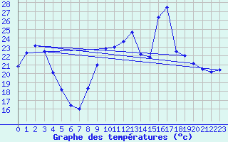 Courbe de tempratures pour Saint-Girons (09)