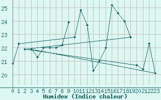 Courbe de l'humidex pour Sierra de Alfabia