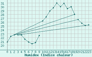 Courbe de l'humidex pour Fiscaglia Migliarino (It)