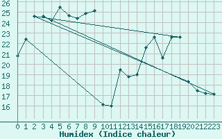 Courbe de l'humidex pour M. Calamita