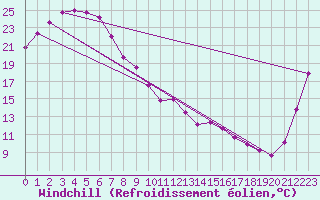 Courbe du refroidissement olien pour Dalby Airport
